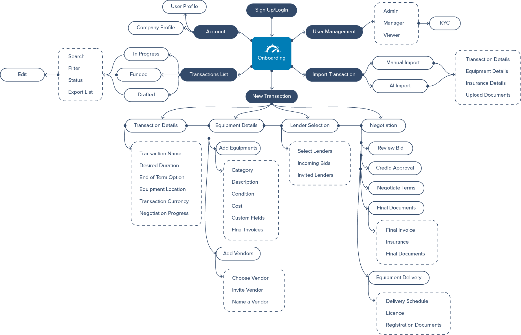Information Architecture